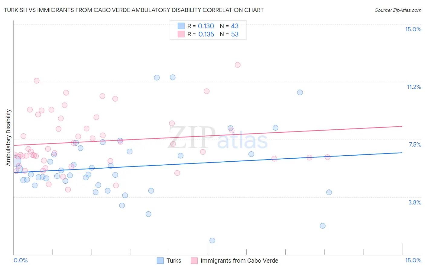 Turkish vs Immigrants from Cabo Verde Ambulatory Disability
