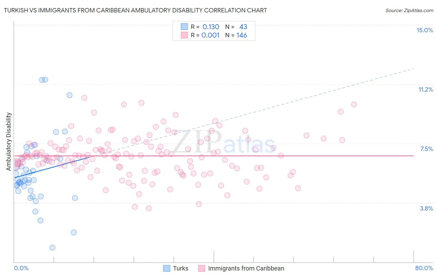 Turkish vs Immigrants from Caribbean Ambulatory Disability