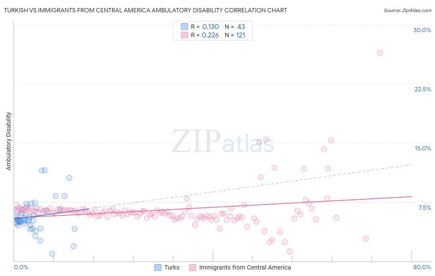 Turkish vs Immigrants from Central America Ambulatory Disability