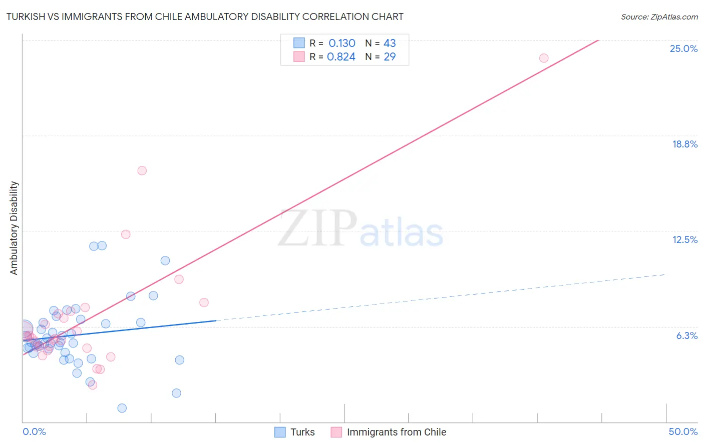Turkish vs Immigrants from Chile Ambulatory Disability