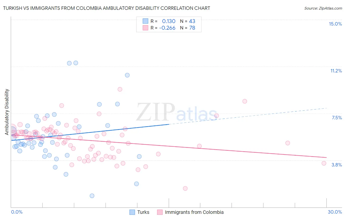 Turkish vs Immigrants from Colombia Ambulatory Disability