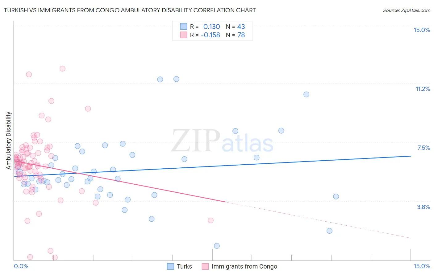 Turkish vs Immigrants from Congo Ambulatory Disability