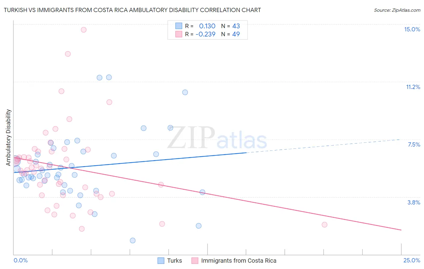 Turkish vs Immigrants from Costa Rica Ambulatory Disability