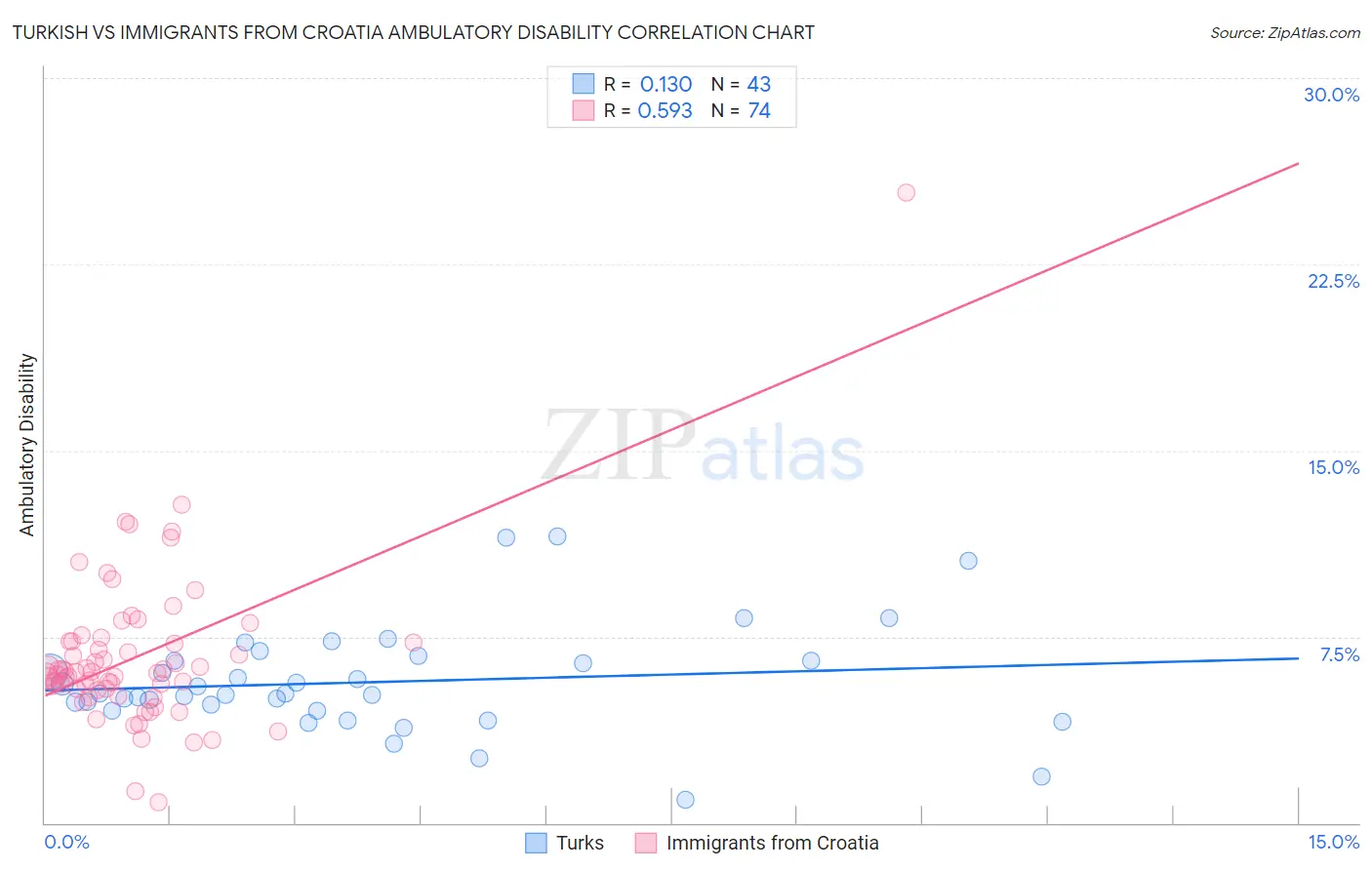 Turkish vs Immigrants from Croatia Ambulatory Disability
