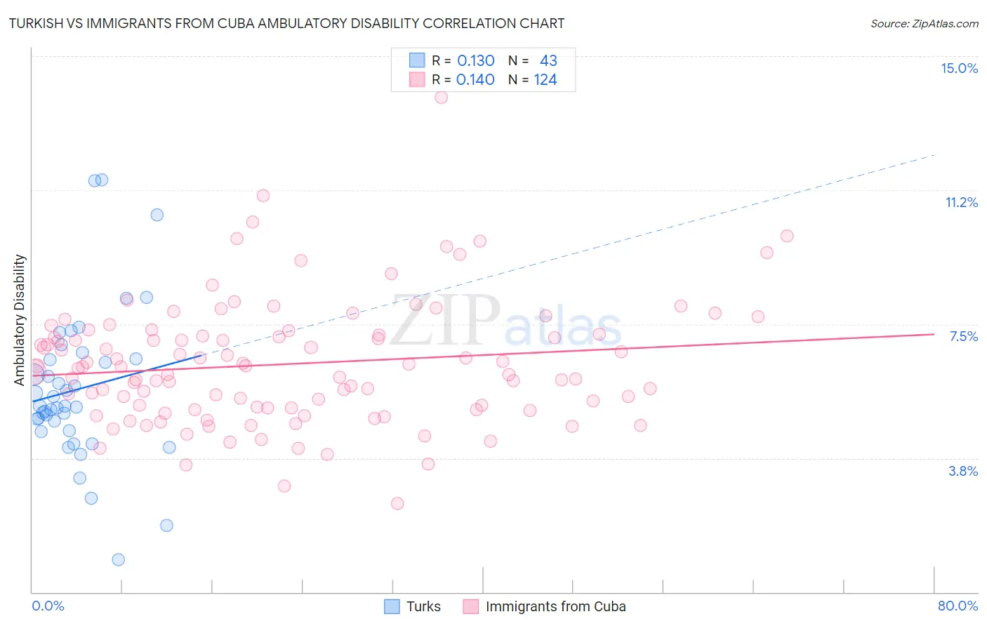 Turkish vs Immigrants from Cuba Ambulatory Disability