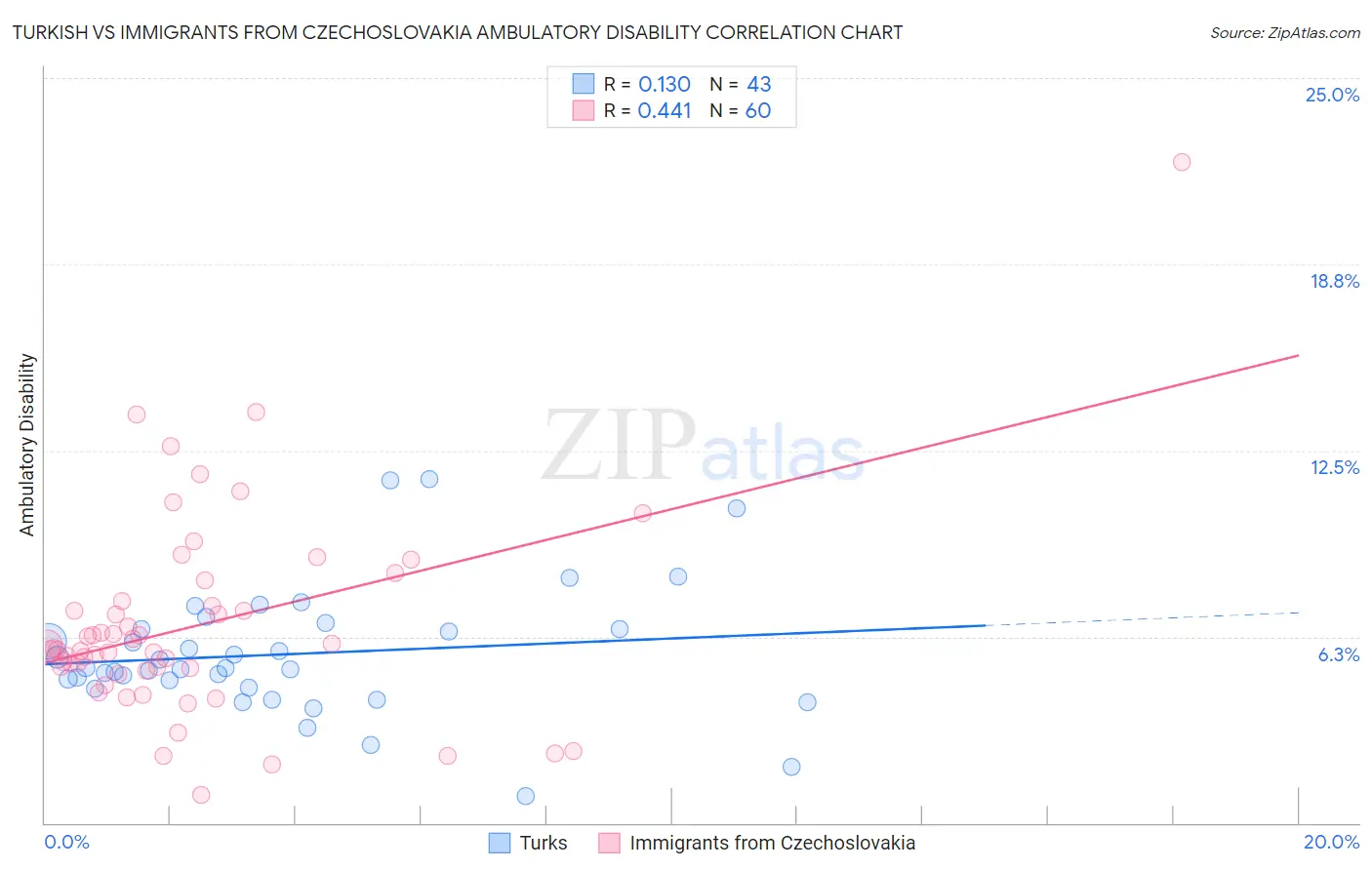 Turkish vs Immigrants from Czechoslovakia Ambulatory Disability