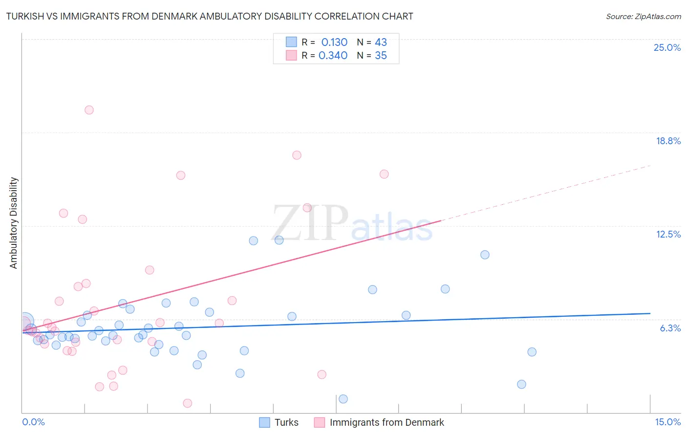 Turkish vs Immigrants from Denmark Ambulatory Disability