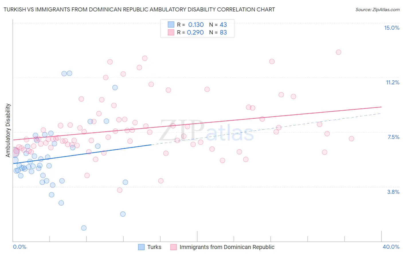 Turkish vs Immigrants from Dominican Republic Ambulatory Disability