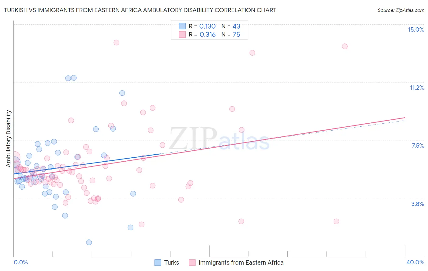 Turkish vs Immigrants from Eastern Africa Ambulatory Disability