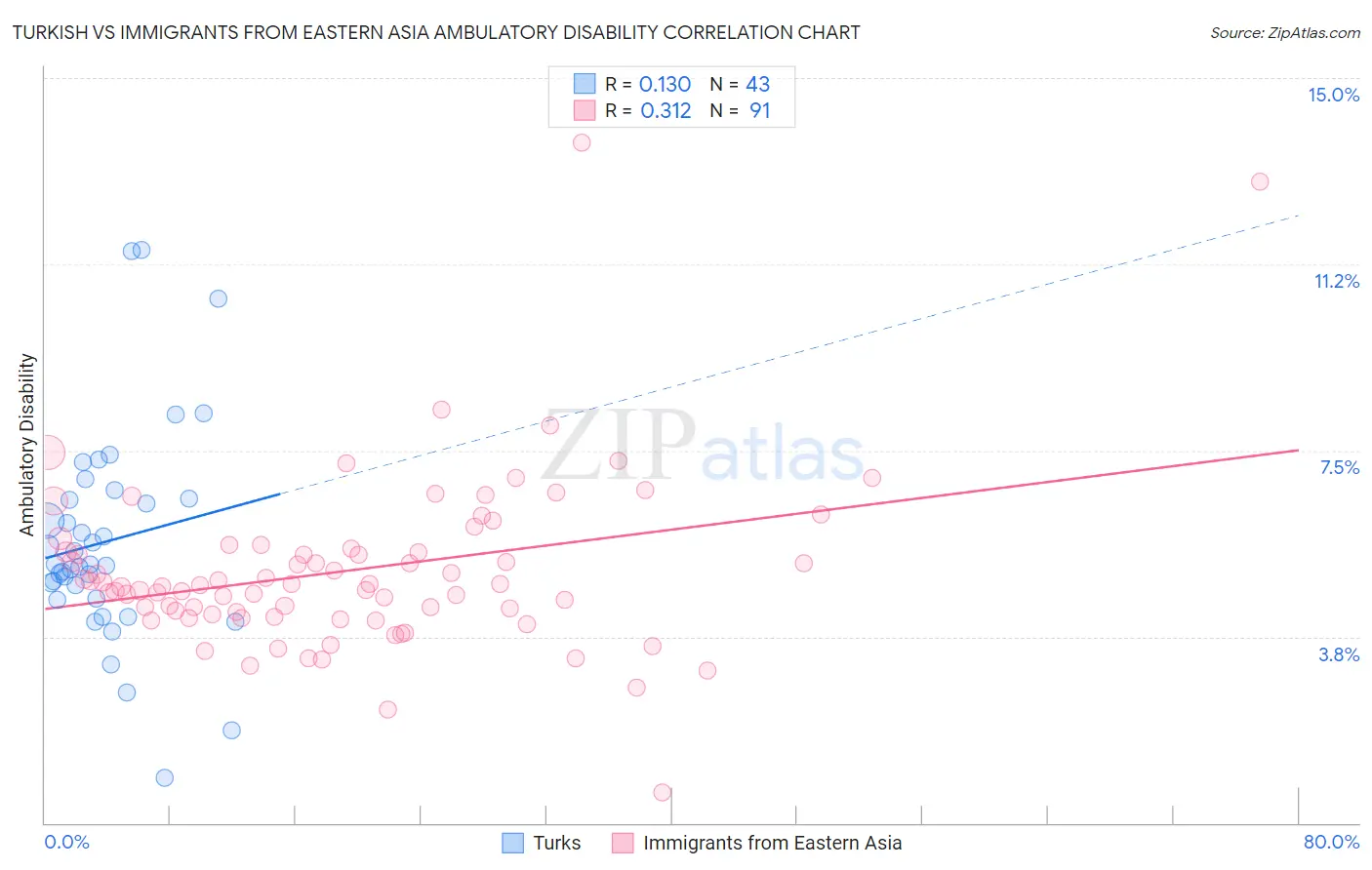 Turkish vs Immigrants from Eastern Asia Ambulatory Disability