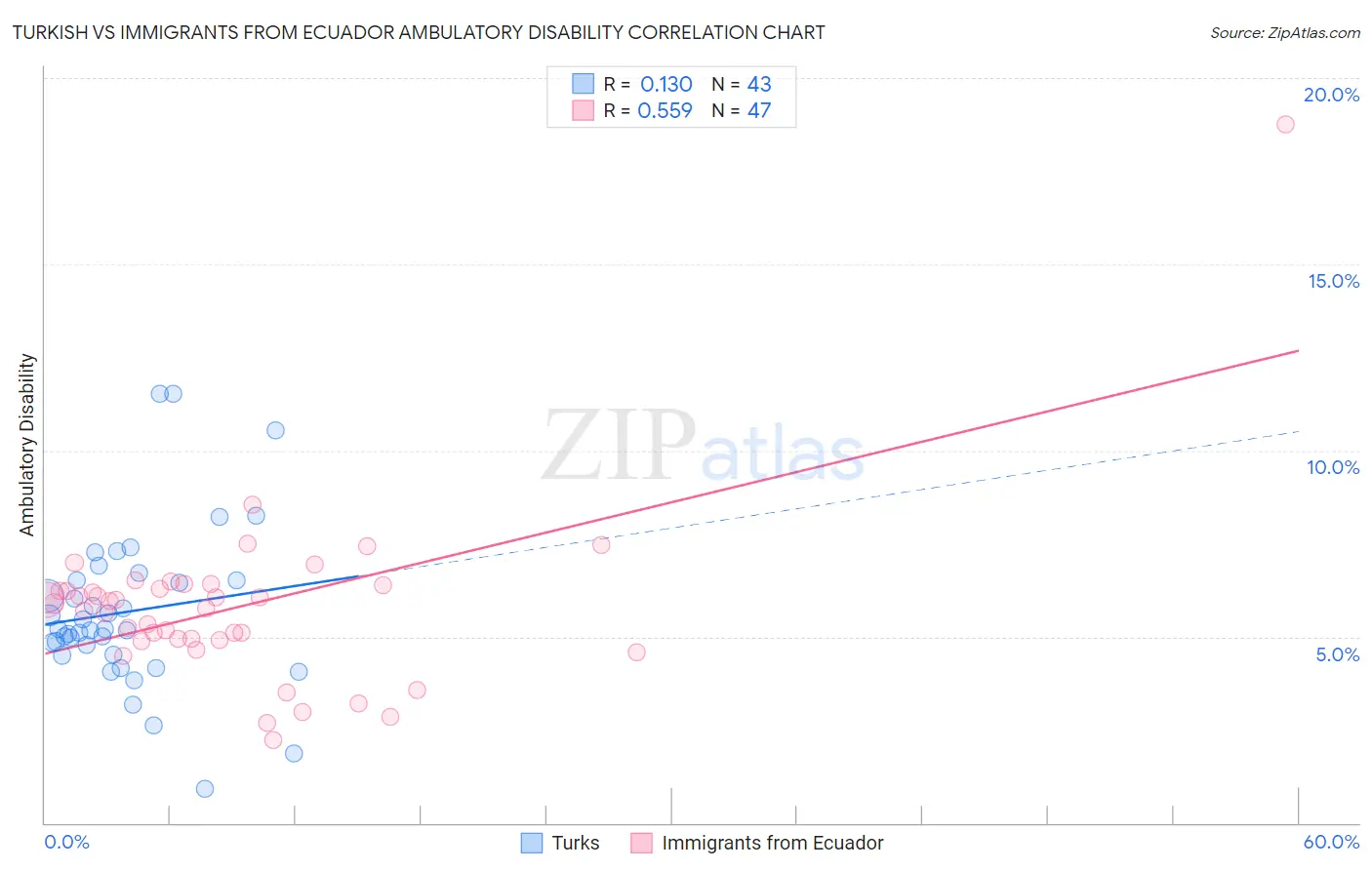 Turkish vs Immigrants from Ecuador Ambulatory Disability