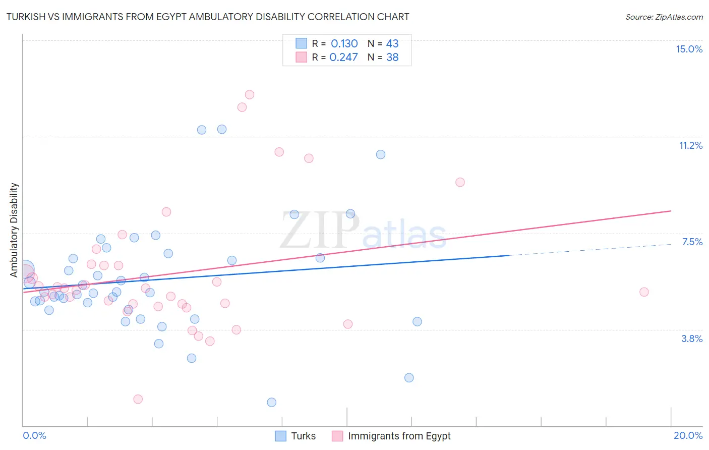Turkish vs Immigrants from Egypt Ambulatory Disability