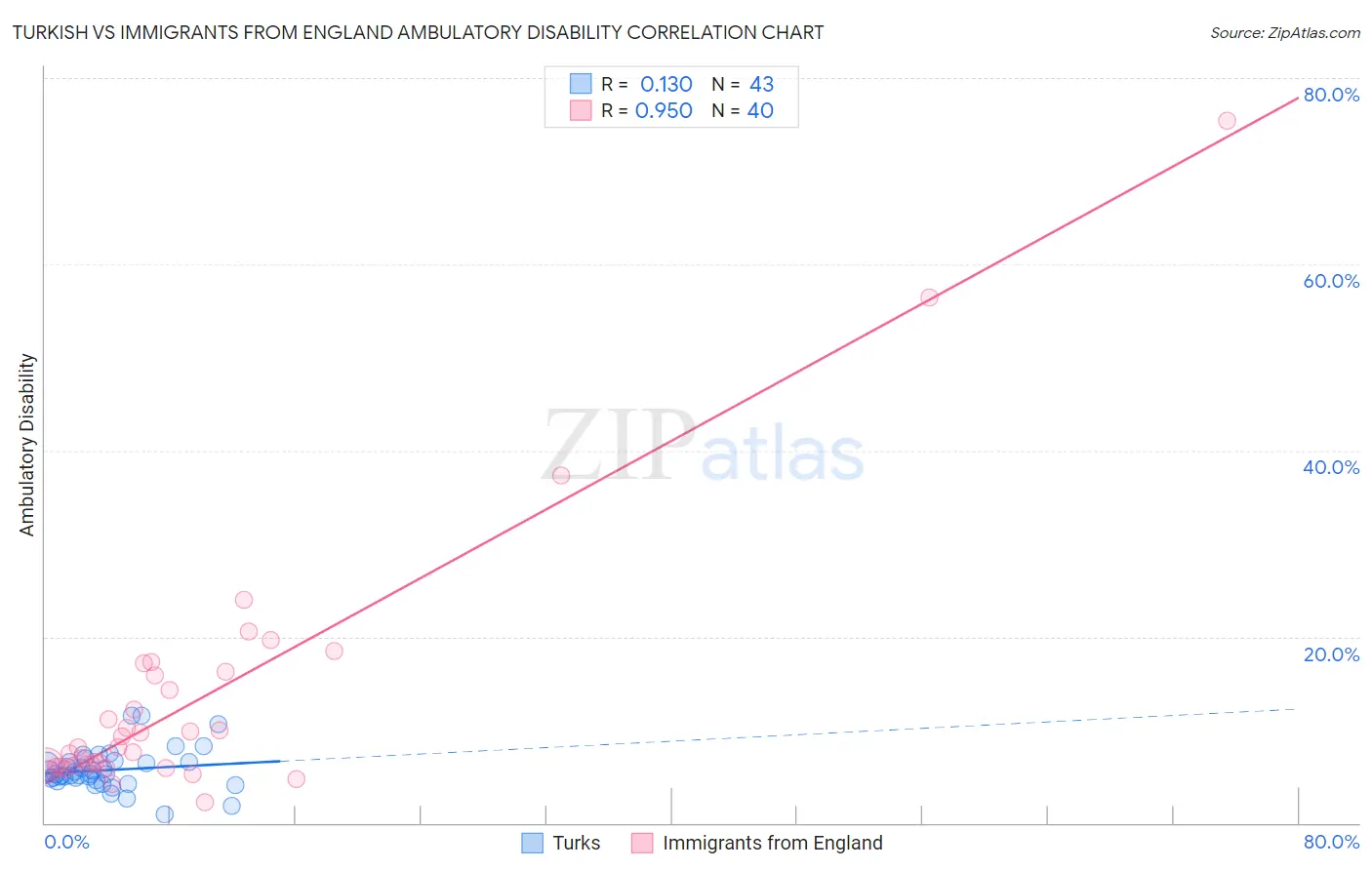 Turkish vs Immigrants from England Ambulatory Disability