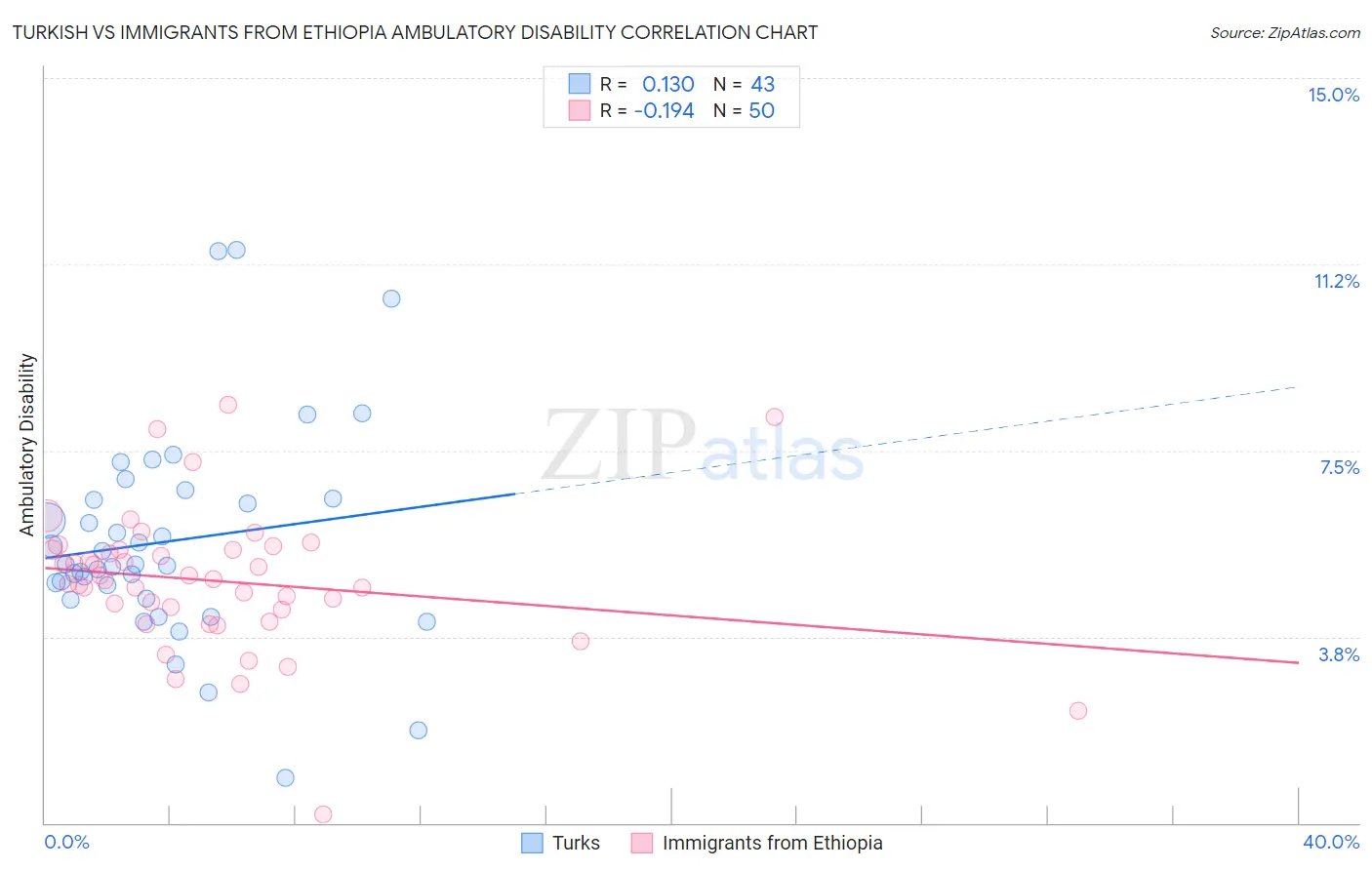 Turkish vs Immigrants from Ethiopia Ambulatory Disability
