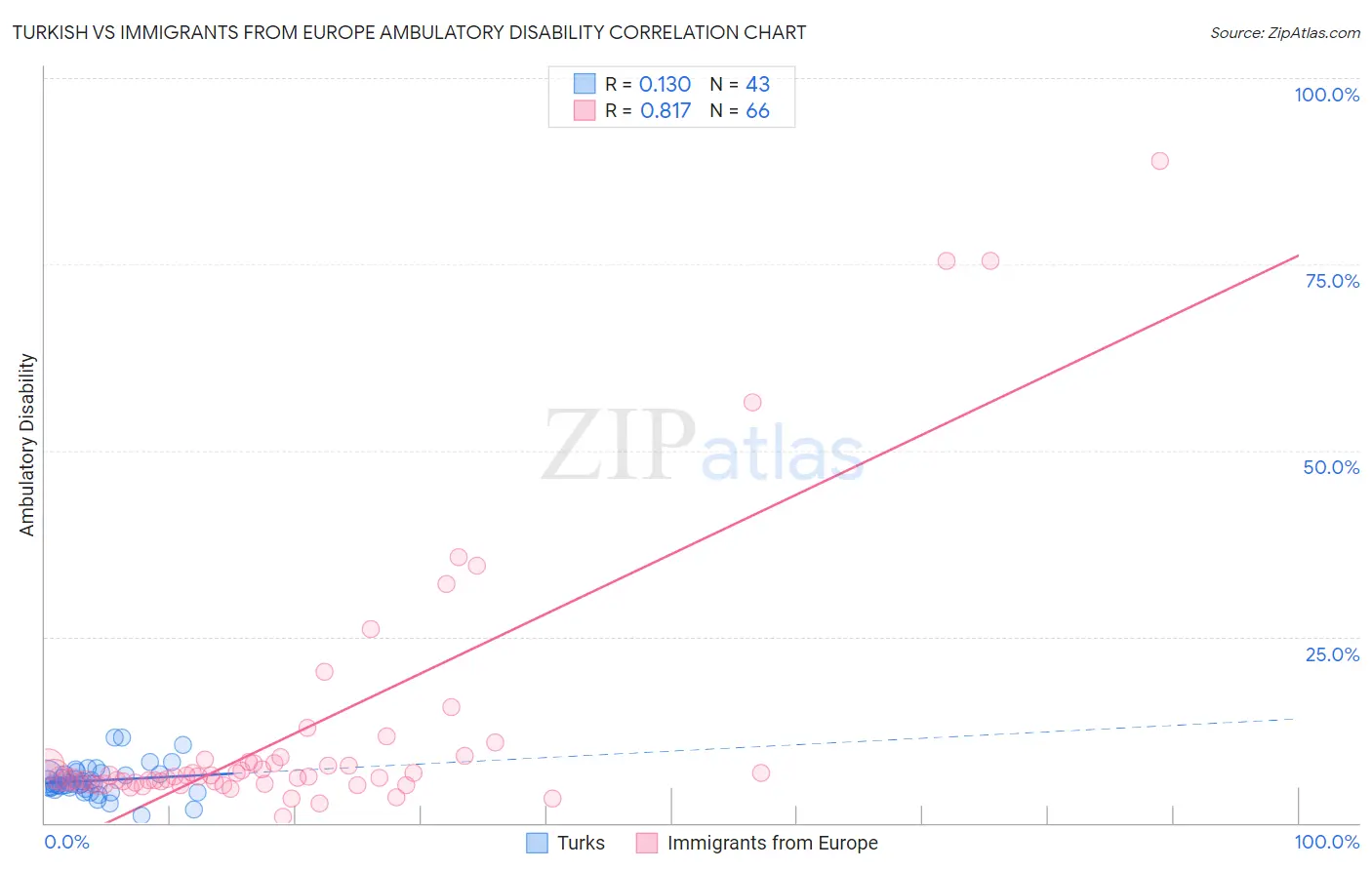 Turkish vs Immigrants from Europe Ambulatory Disability
