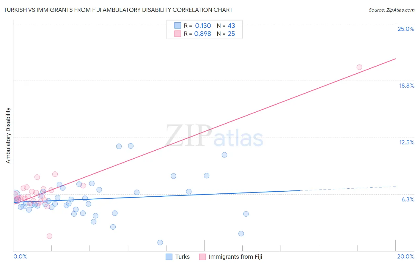 Turkish vs Immigrants from Fiji Ambulatory Disability