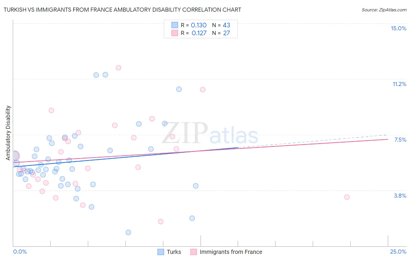 Turkish vs Immigrants from France Ambulatory Disability