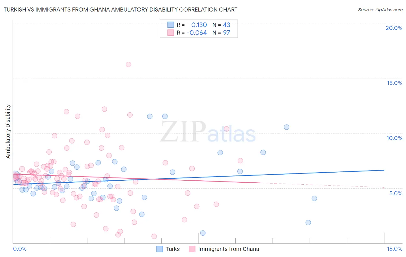 Turkish vs Immigrants from Ghana Ambulatory Disability