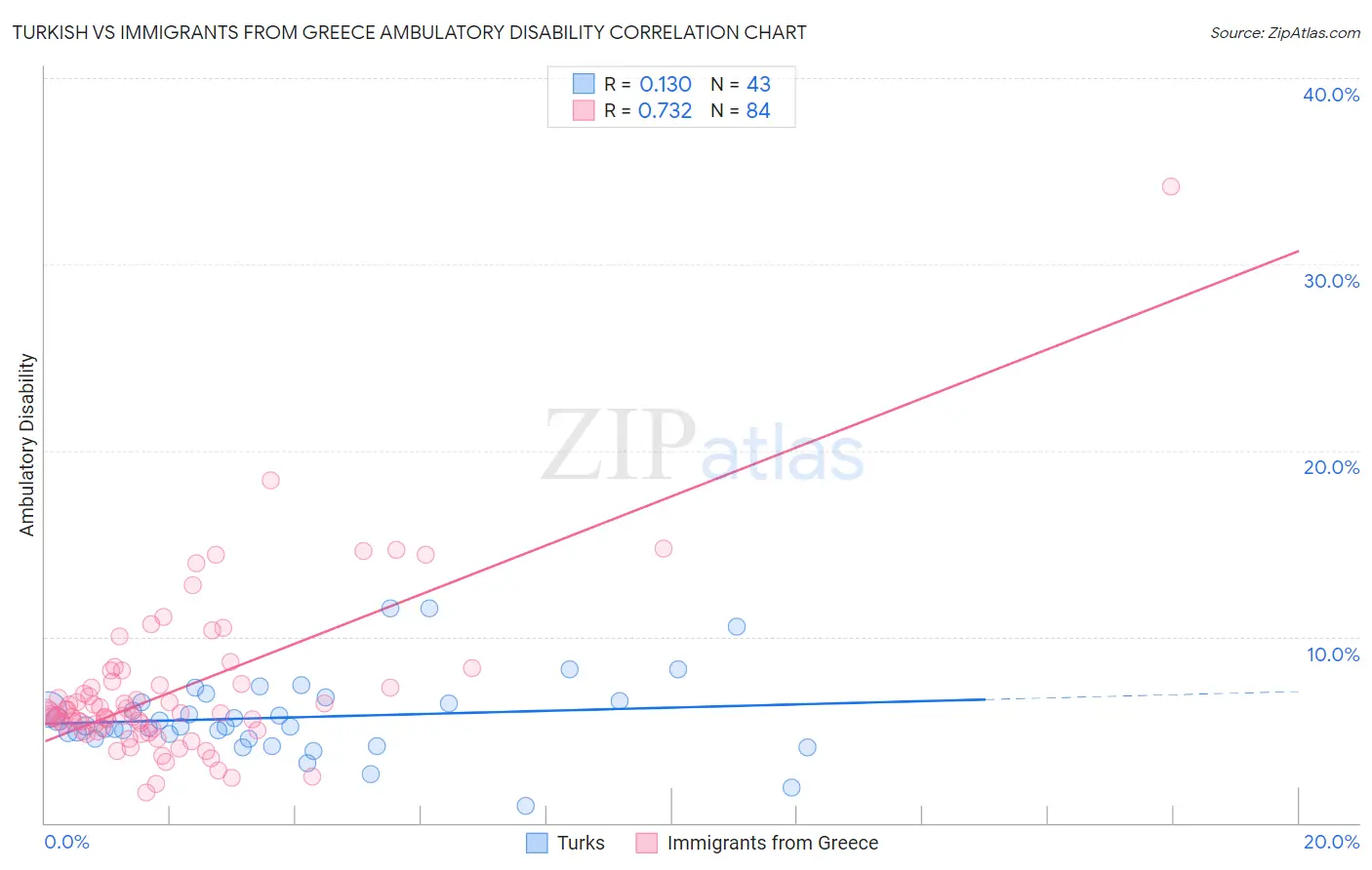 Turkish vs Immigrants from Greece Ambulatory Disability