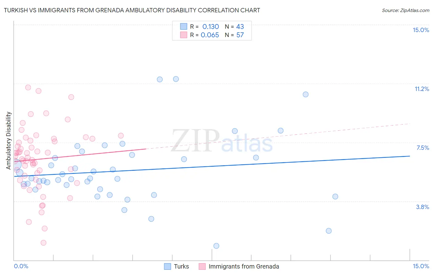 Turkish vs Immigrants from Grenada Ambulatory Disability