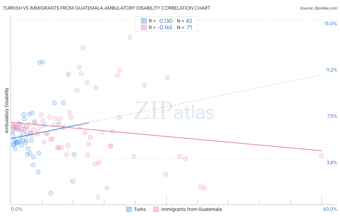 Turkish vs Immigrants from Guatemala Ambulatory Disability