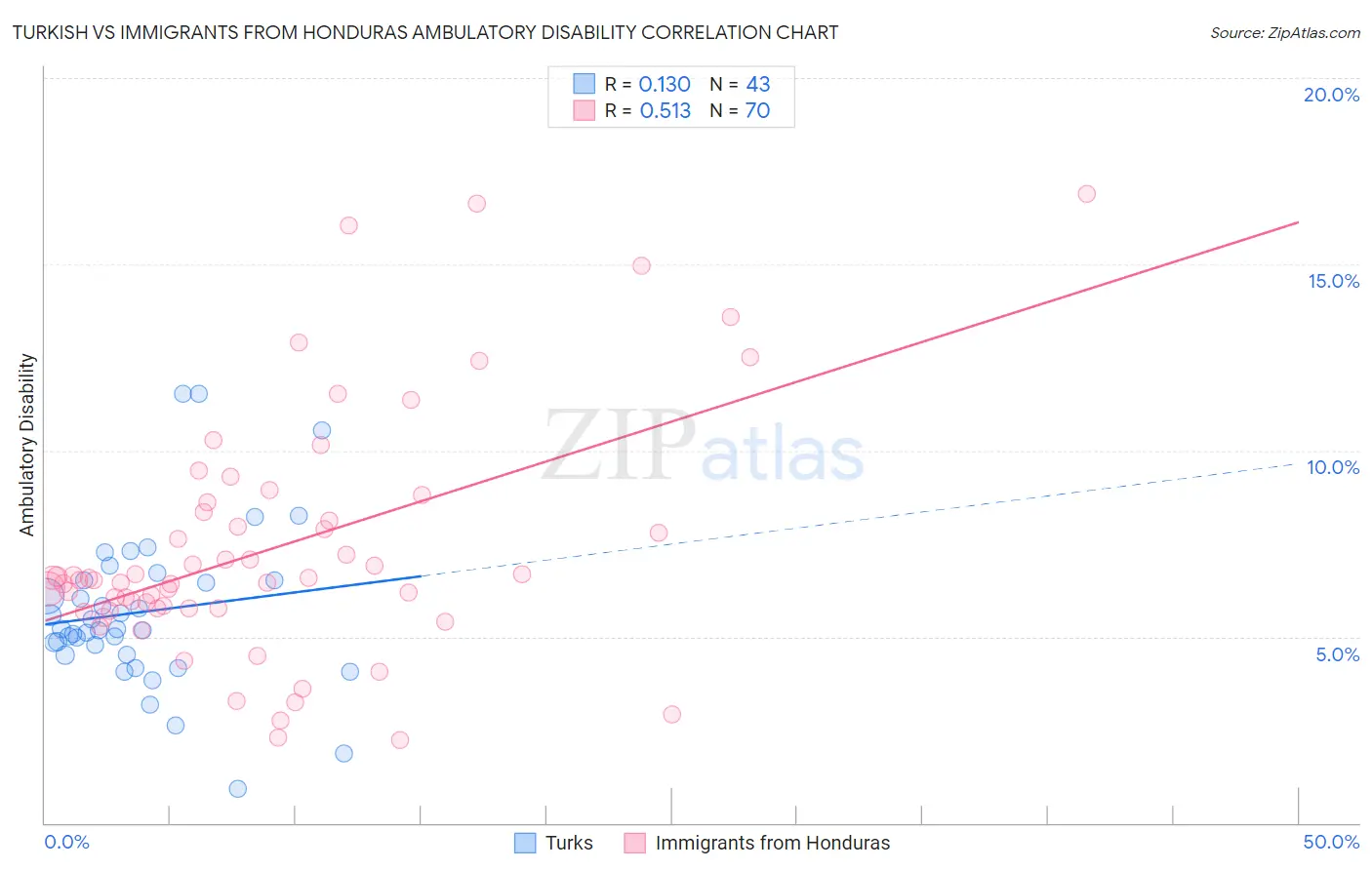 Turkish vs Immigrants from Honduras Ambulatory Disability