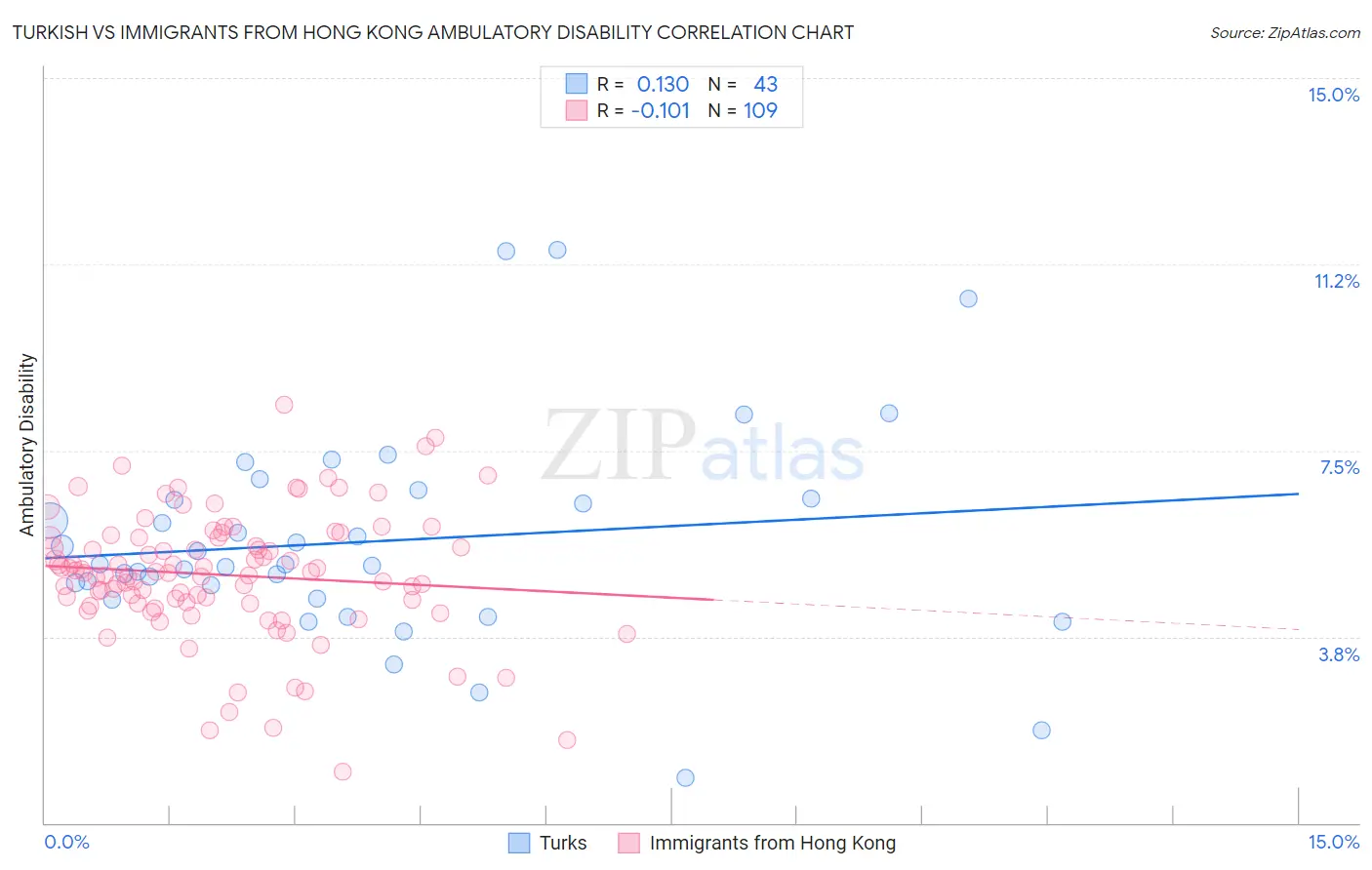 Turkish vs Immigrants from Hong Kong Ambulatory Disability