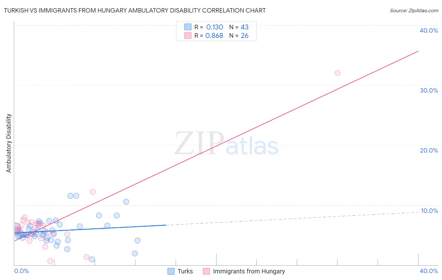 Turkish vs Immigrants from Hungary Ambulatory Disability