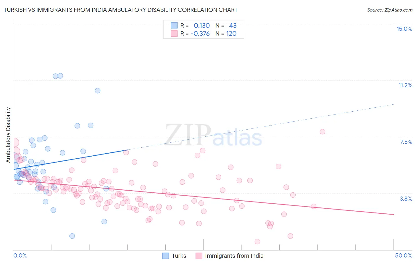 Turkish vs Immigrants from India Ambulatory Disability