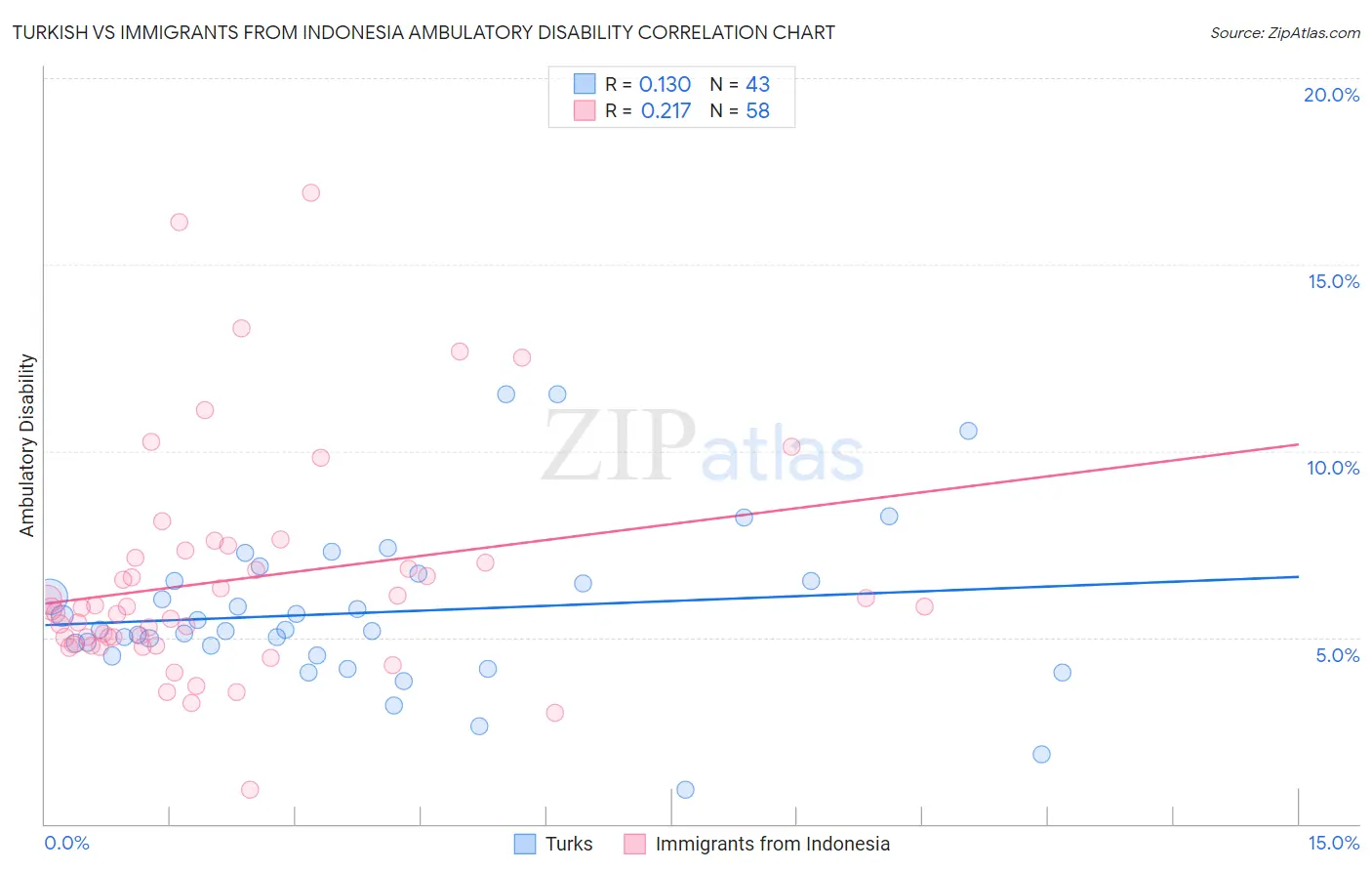Turkish vs Immigrants from Indonesia Ambulatory Disability