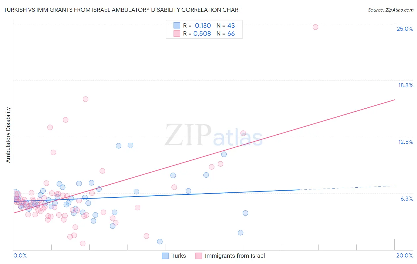 Turkish vs Immigrants from Israel Ambulatory Disability