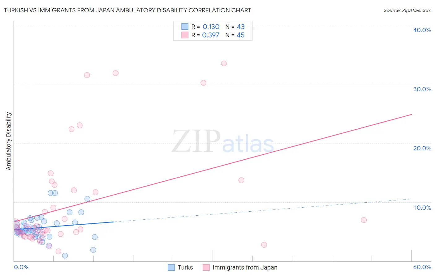 Turkish vs Immigrants from Japan Ambulatory Disability