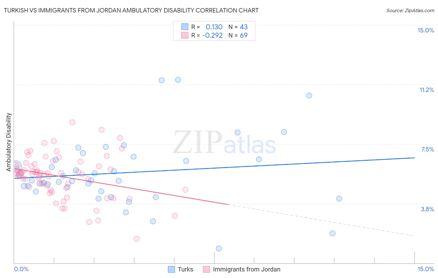 Turkish vs Immigrants from Jordan Ambulatory Disability