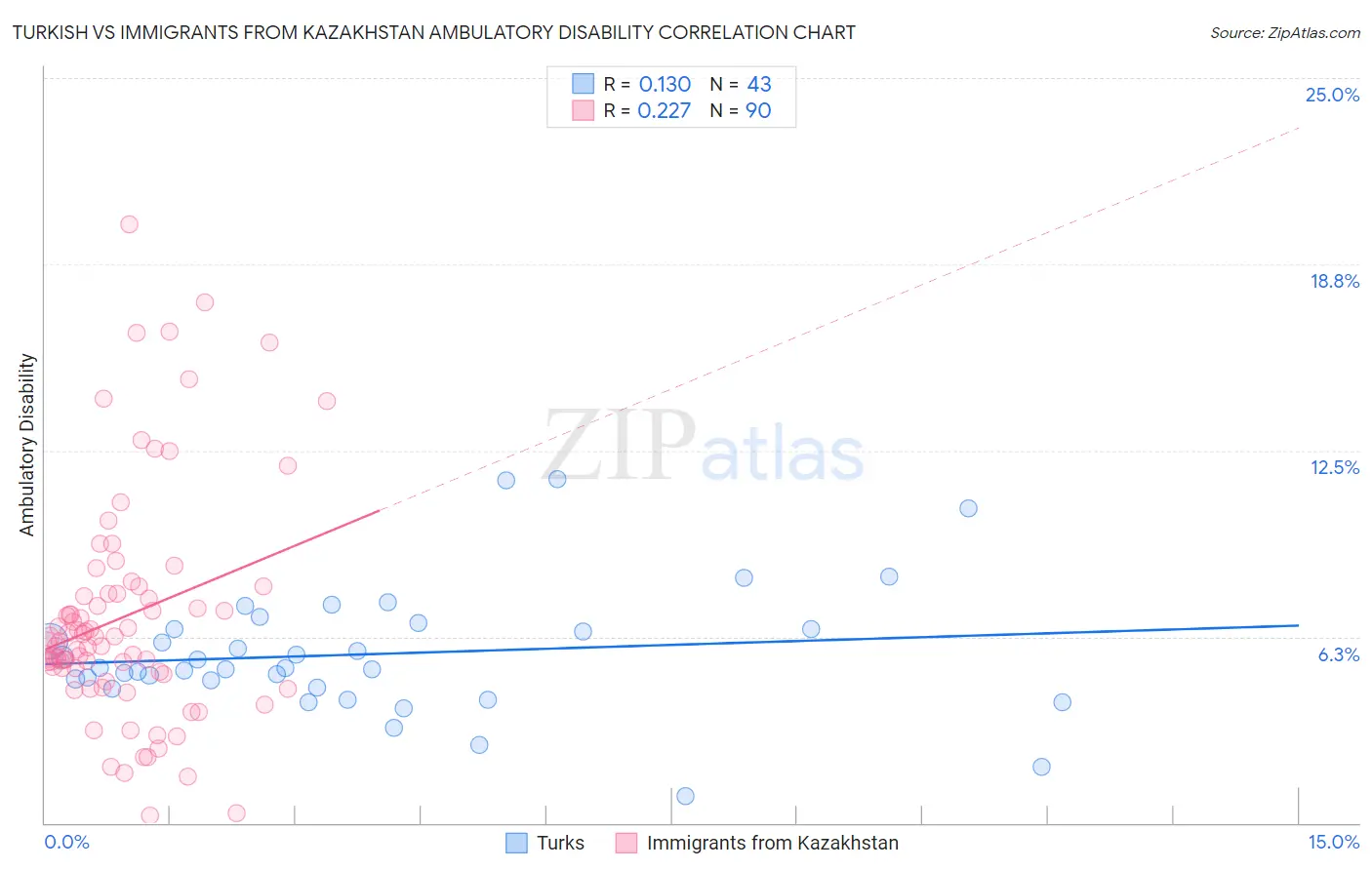 Turkish vs Immigrants from Kazakhstan Ambulatory Disability