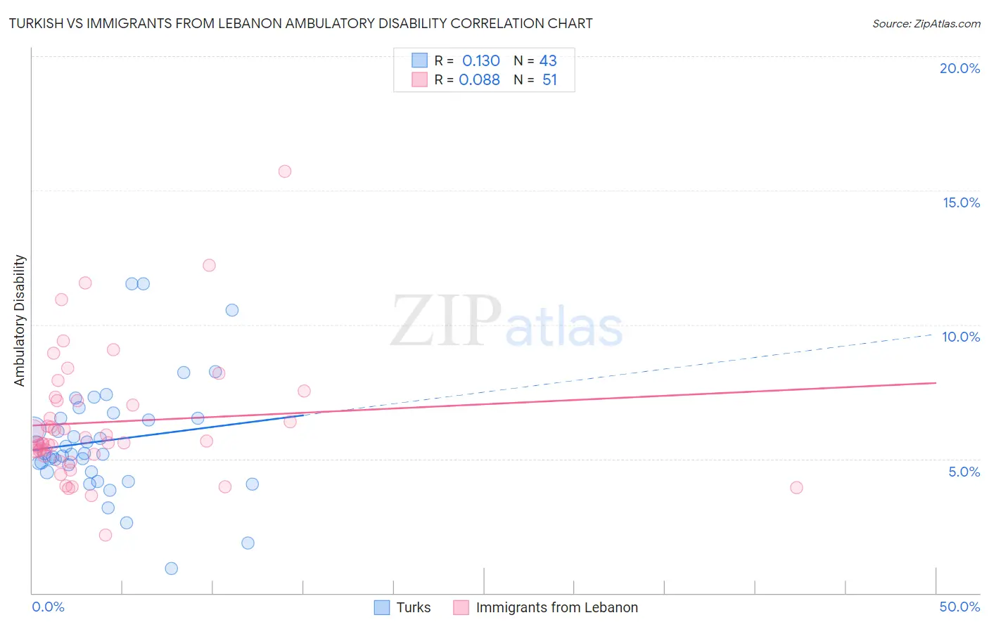 Turkish vs Immigrants from Lebanon Ambulatory Disability