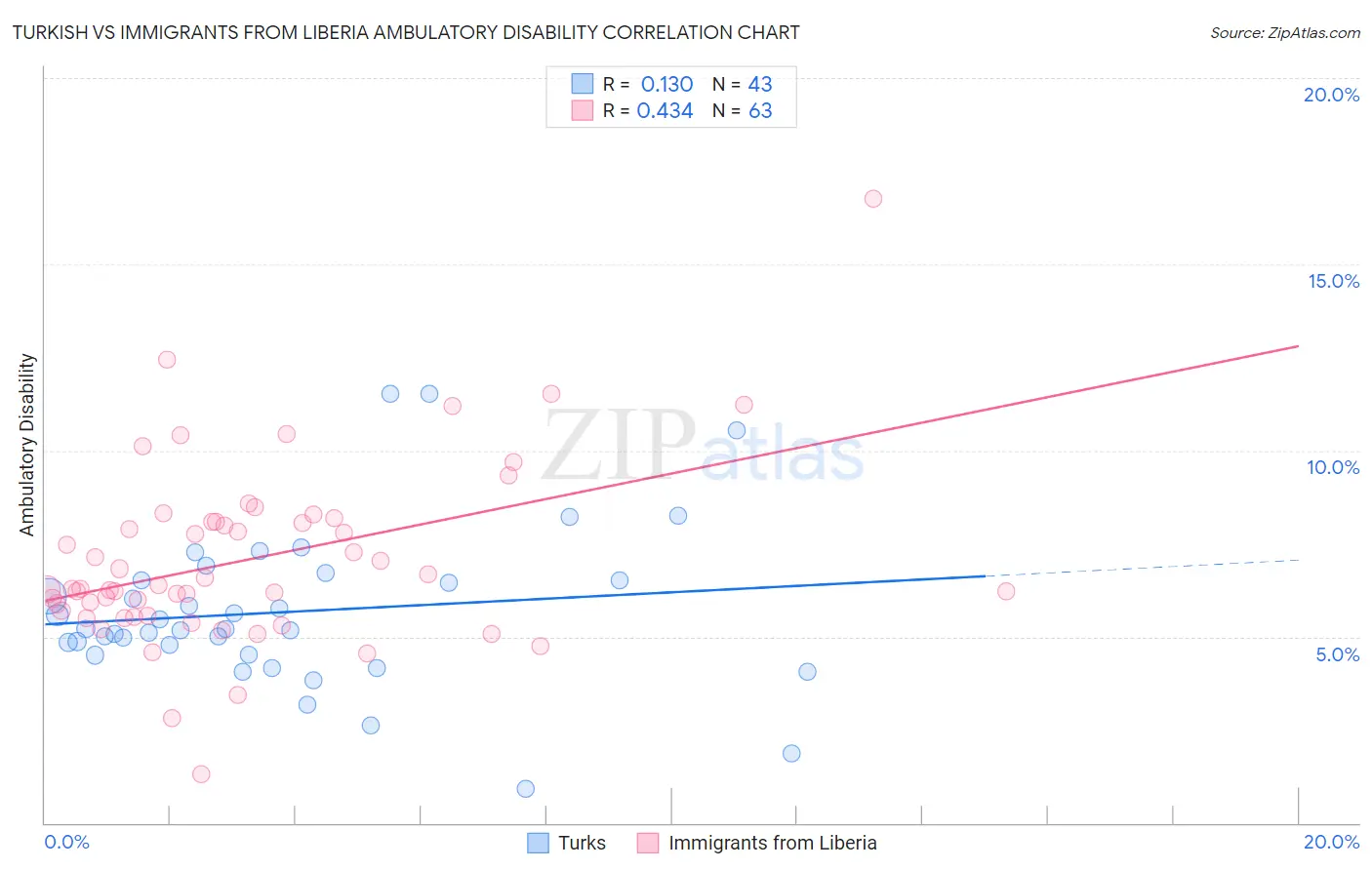 Turkish vs Immigrants from Liberia Ambulatory Disability