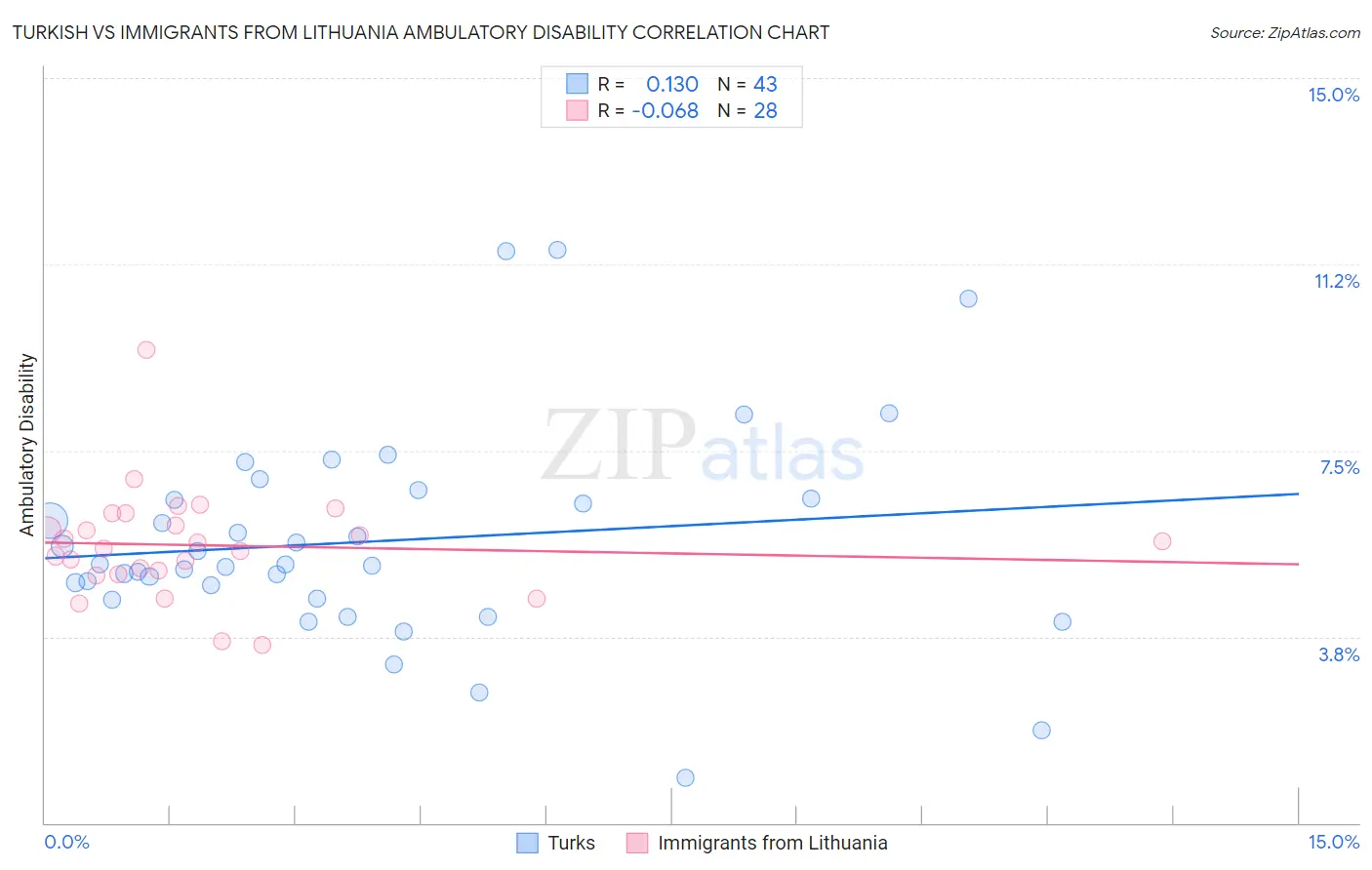 Turkish vs Immigrants from Lithuania Ambulatory Disability