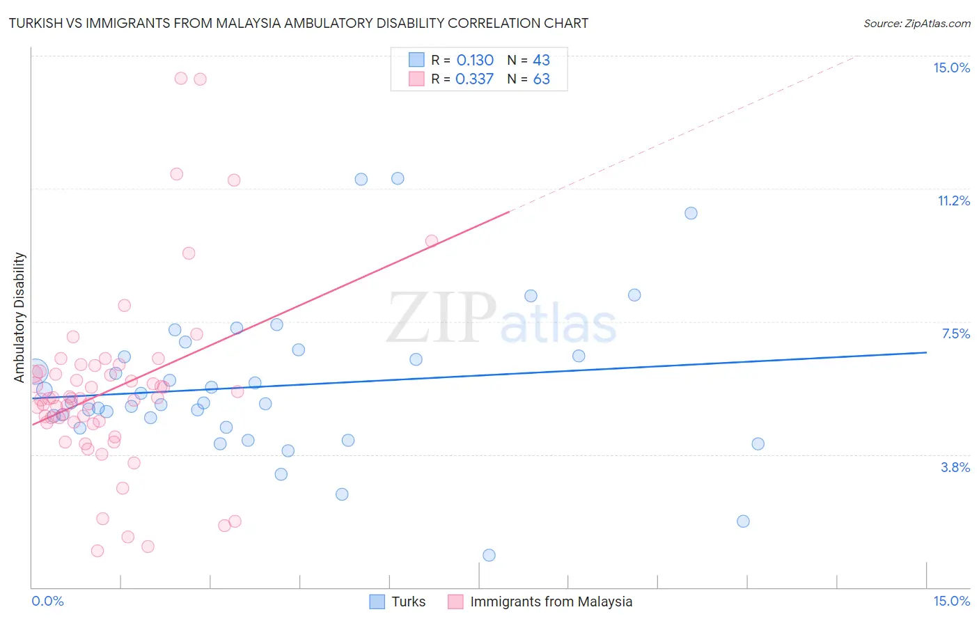 Turkish vs Immigrants from Malaysia Ambulatory Disability