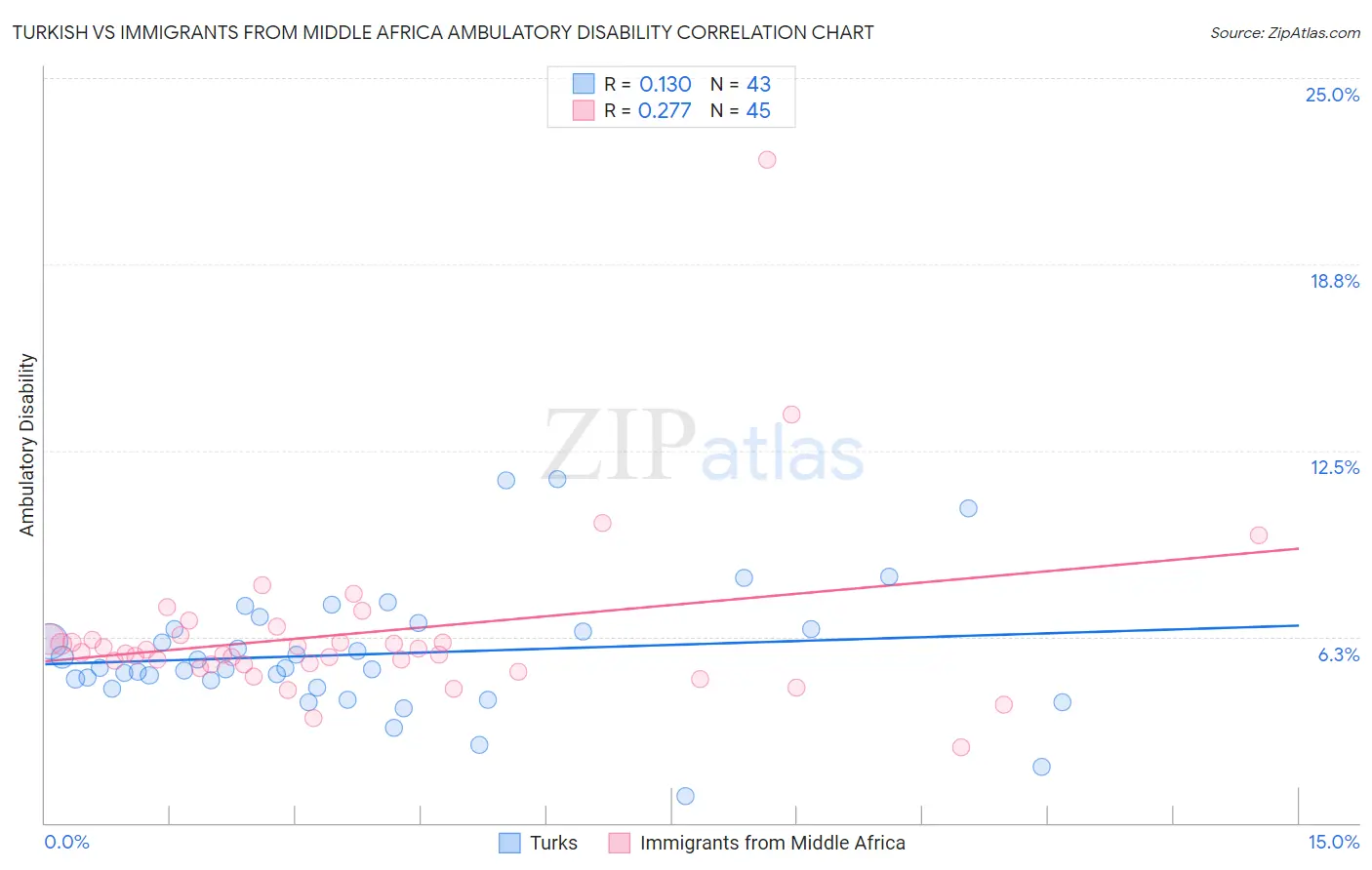 Turkish vs Immigrants from Middle Africa Ambulatory Disability