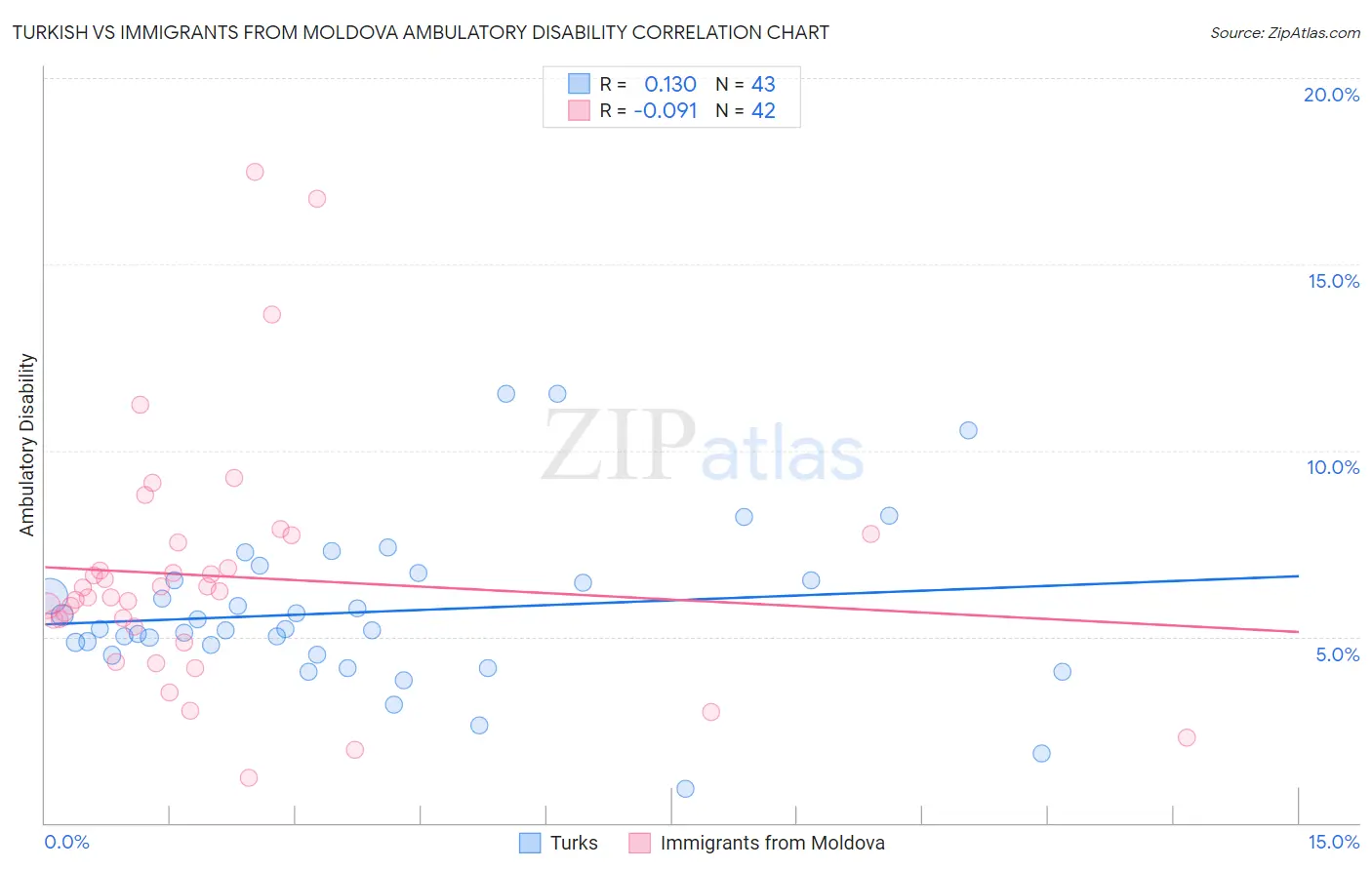 Turkish vs Immigrants from Moldova Ambulatory Disability