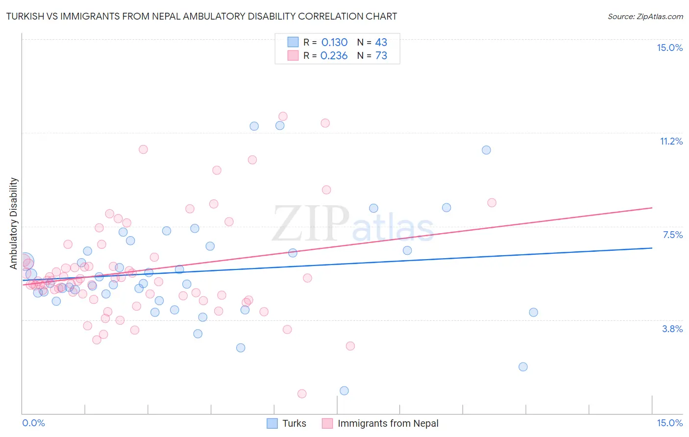 Turkish vs Immigrants from Nepal Ambulatory Disability