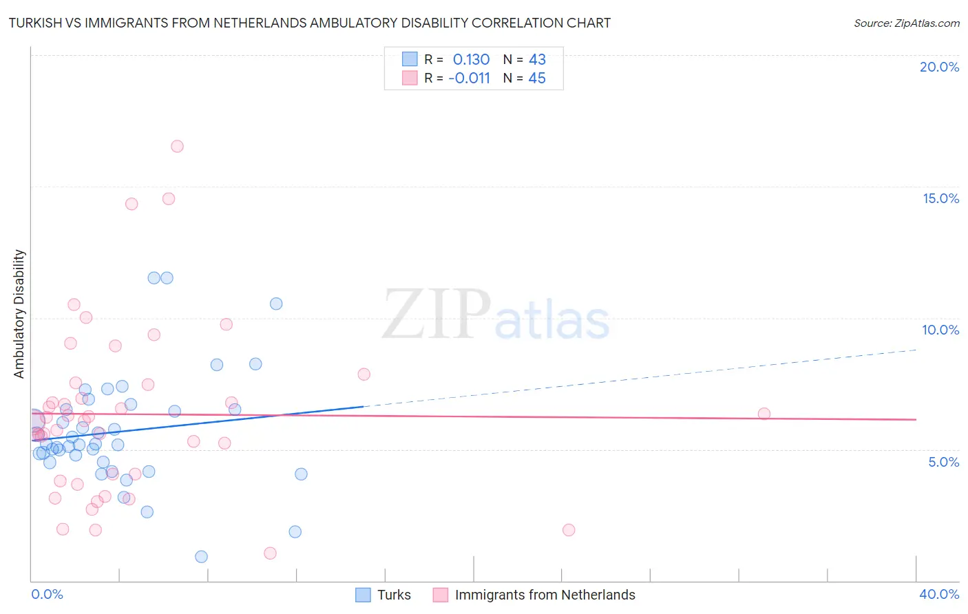 Turkish vs Immigrants from Netherlands Ambulatory Disability