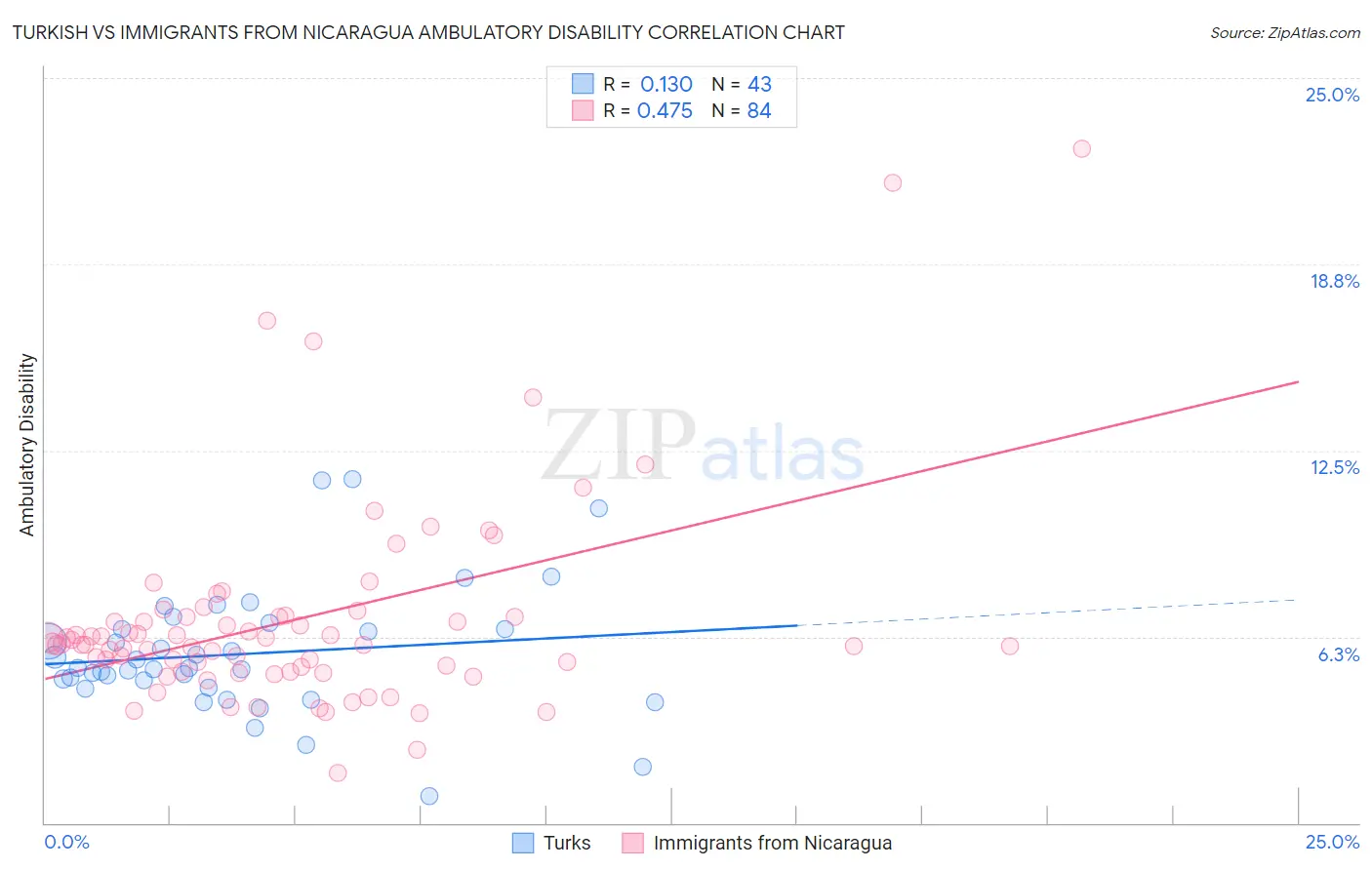 Turkish vs Immigrants from Nicaragua Ambulatory Disability