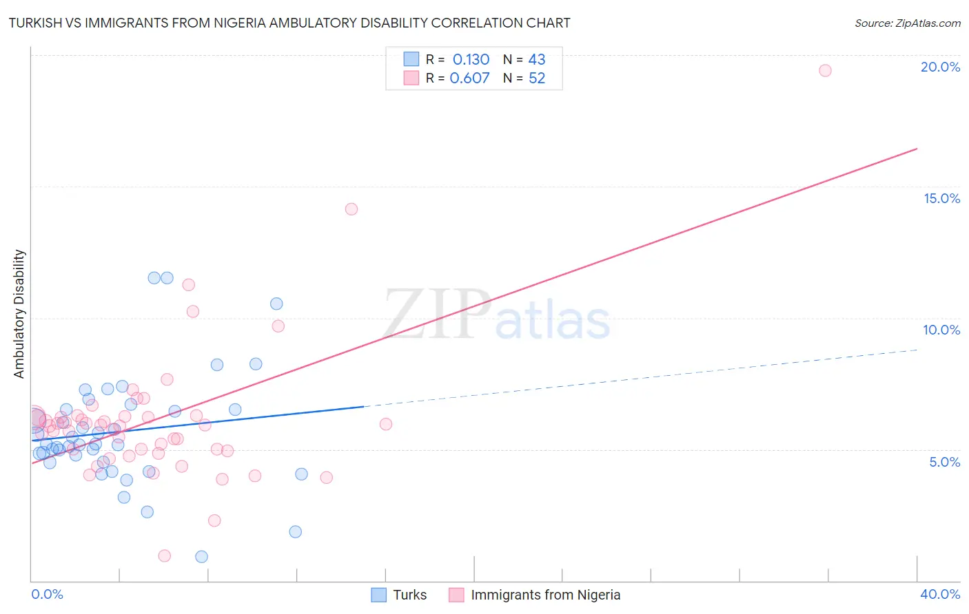Turkish vs Immigrants from Nigeria Ambulatory Disability