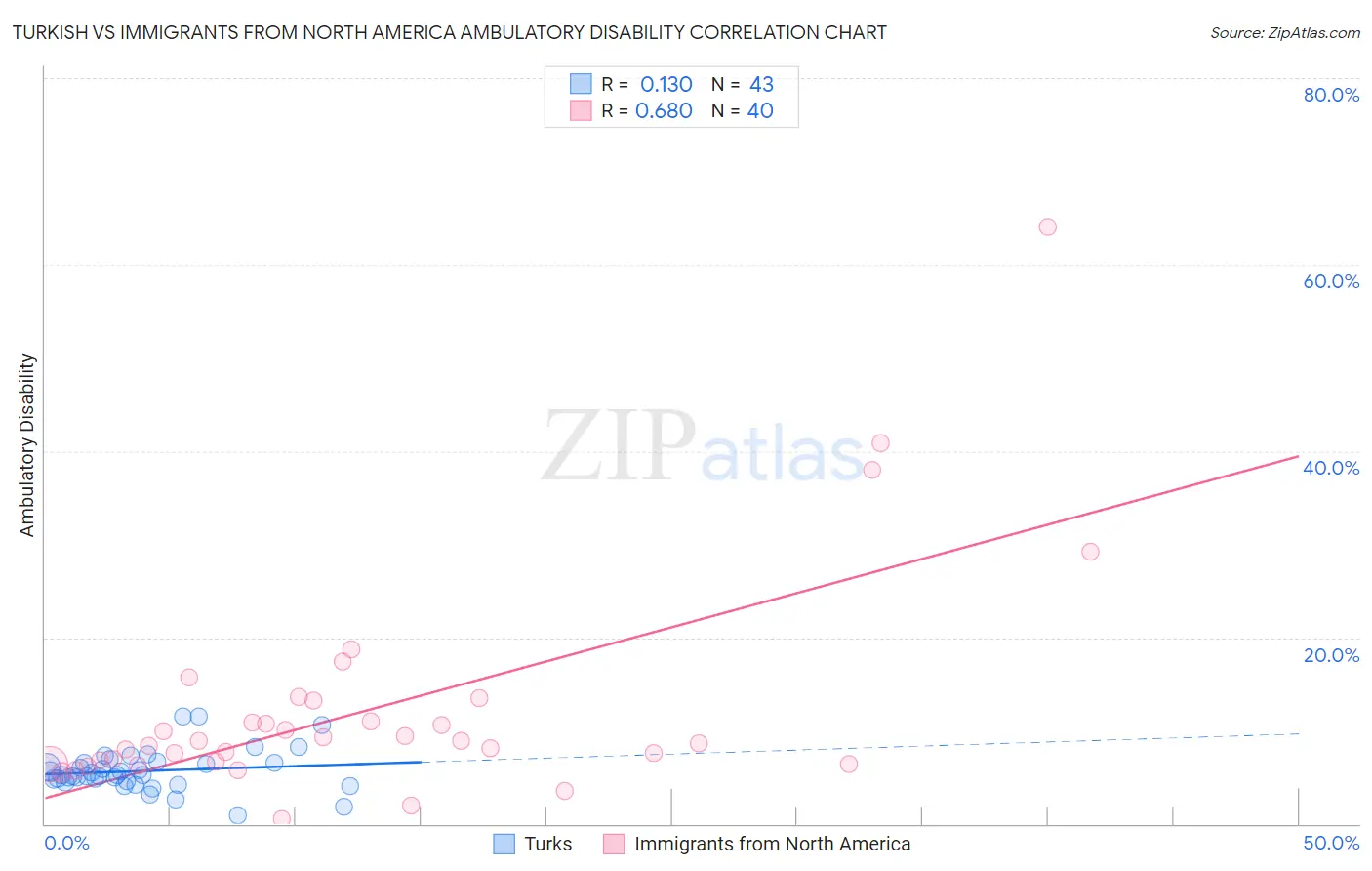 Turkish vs Immigrants from North America Ambulatory Disability