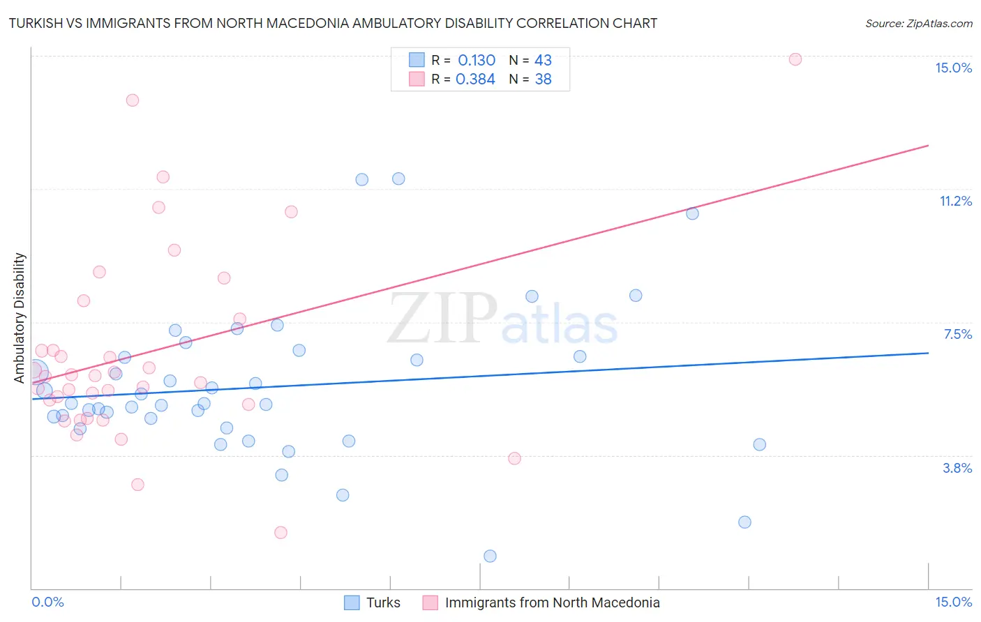 Turkish vs Immigrants from North Macedonia Ambulatory Disability