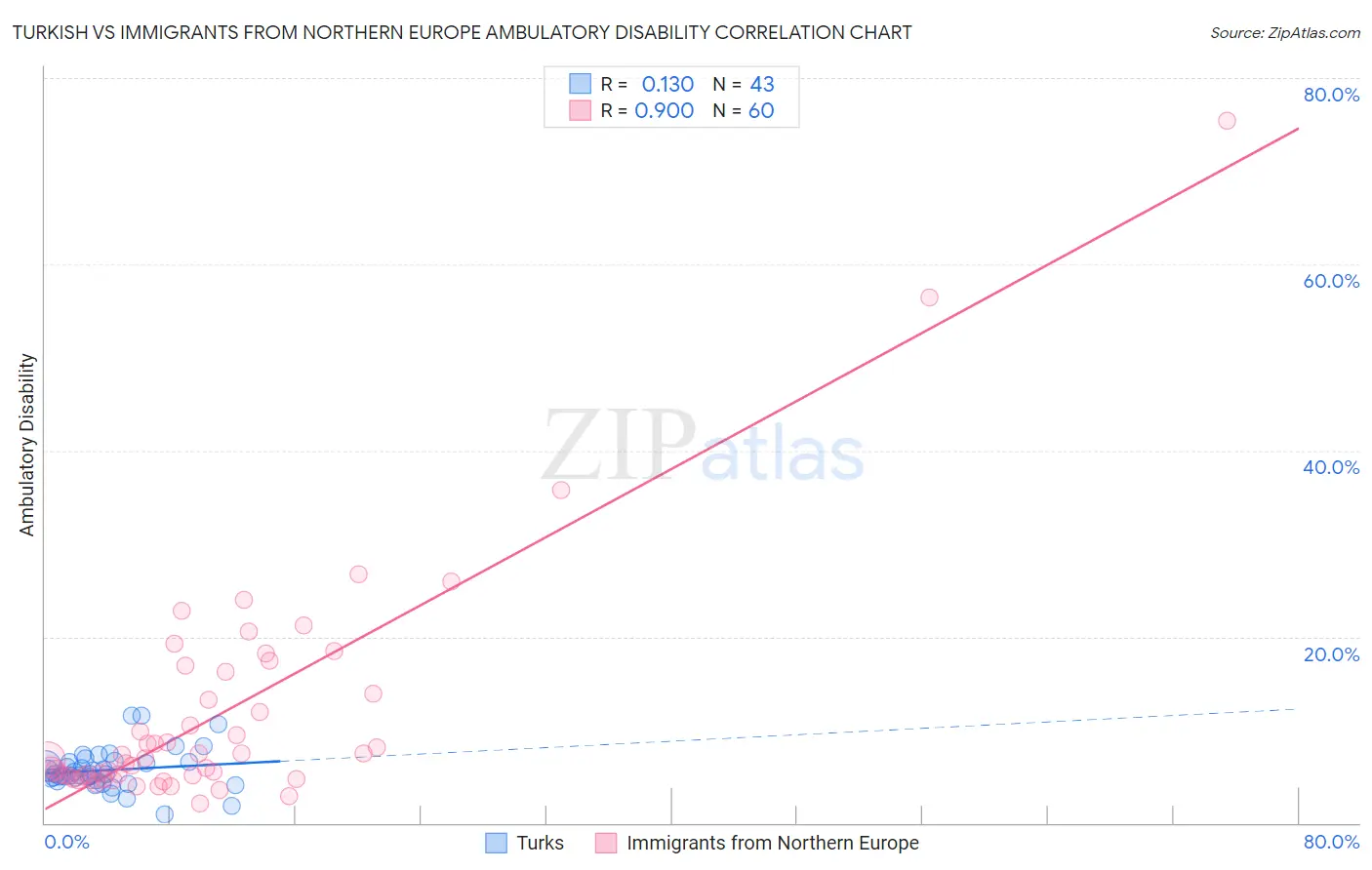 Turkish vs Immigrants from Northern Europe Ambulatory Disability