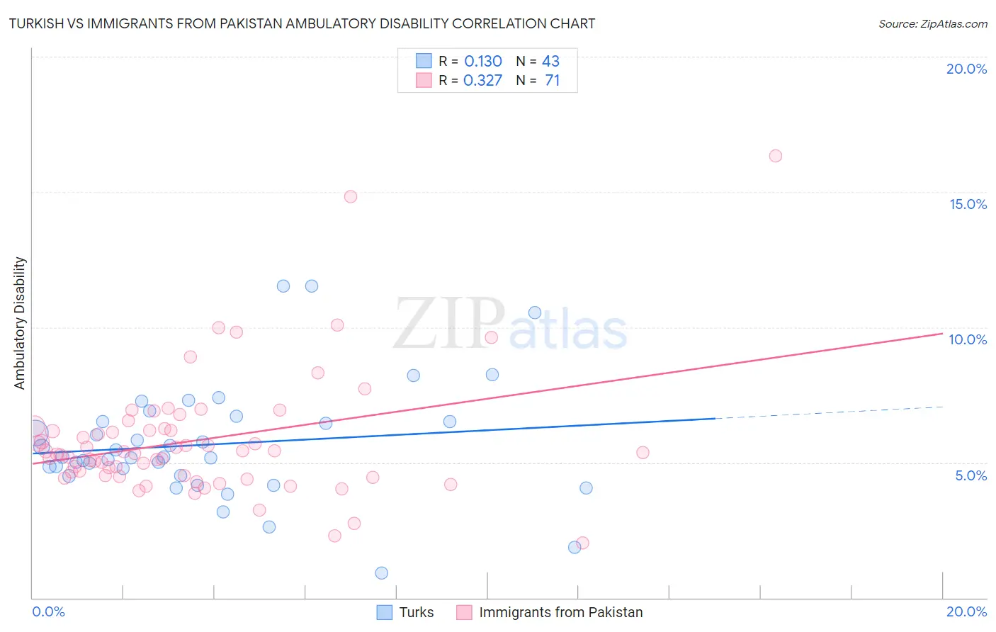 Turkish vs Immigrants from Pakistan Ambulatory Disability
