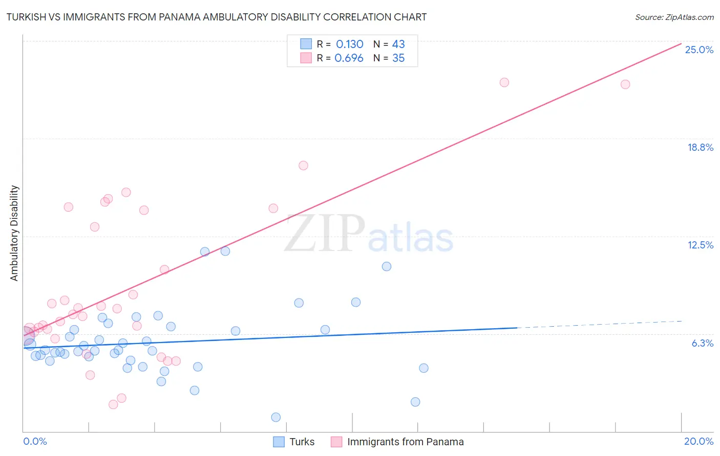 Turkish vs Immigrants from Panama Ambulatory Disability