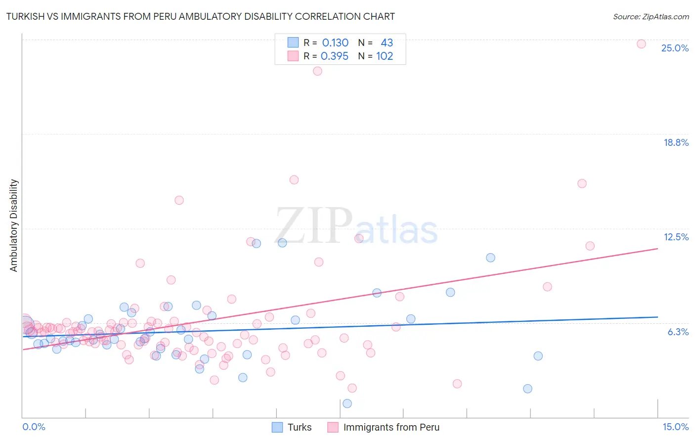 Turkish vs Immigrants from Peru Ambulatory Disability